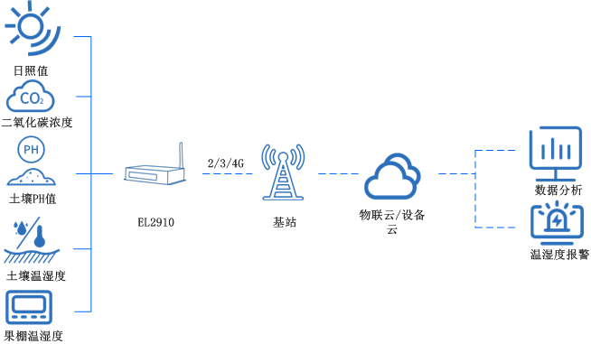 工業(yè)數(shù)采終端