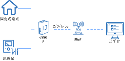 5g工業路由器