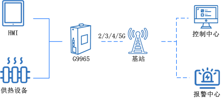 工業5g路由器