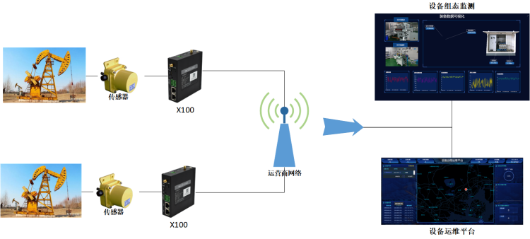 油田遠程監控系統方案