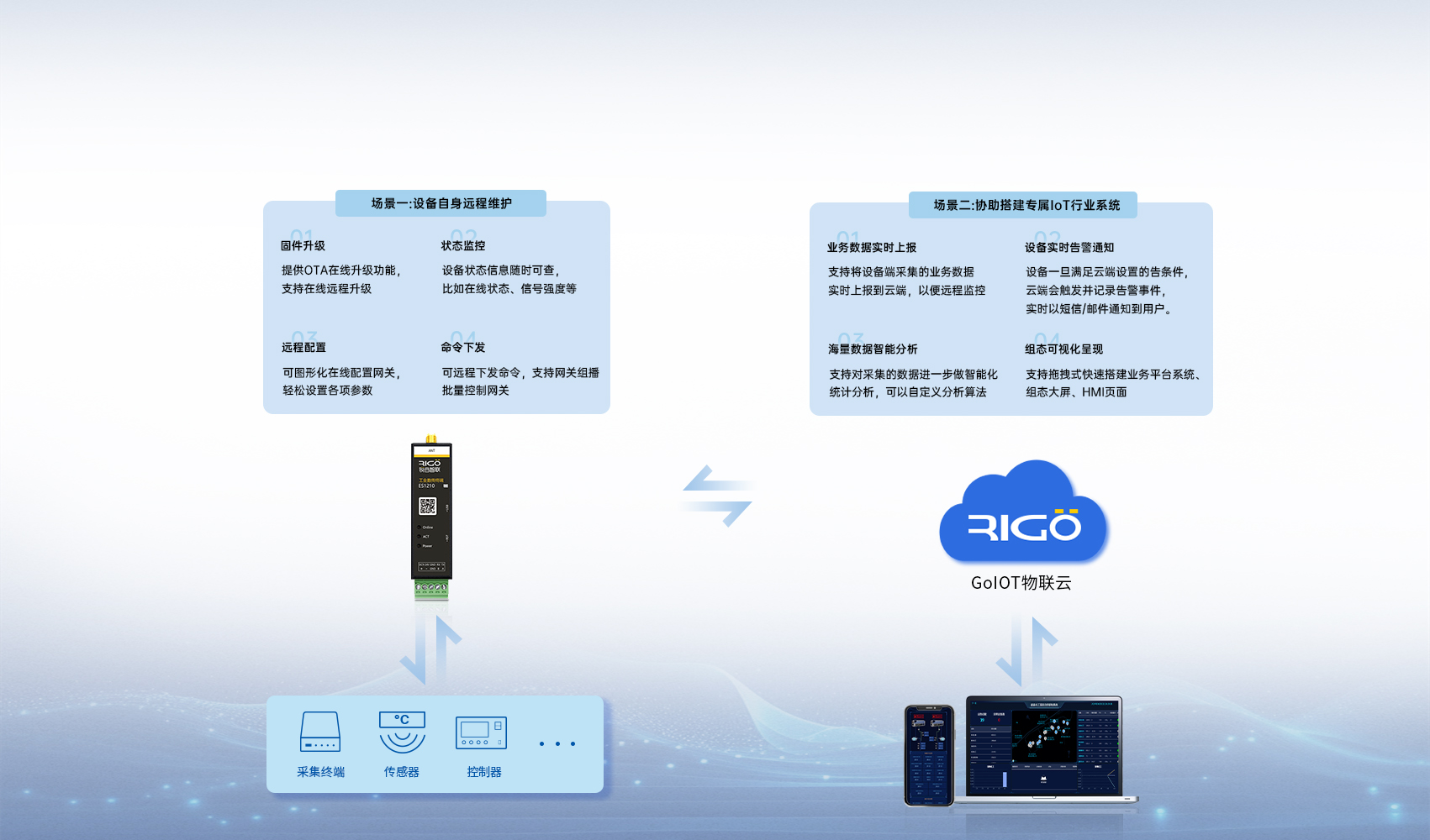 工業級數傳終端